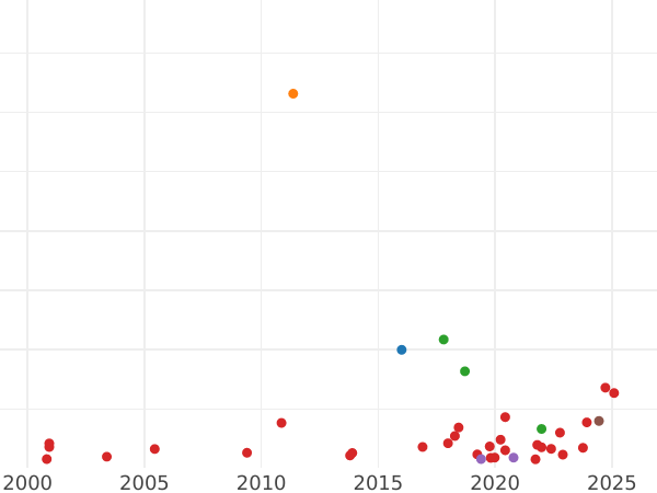 Auktionsverkaufs-Diagramm 3 Gröscher 1528 - Silbermünze Wert - Polen, Sigismund der Alte