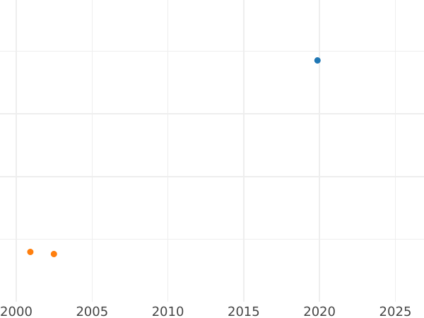 Auction sales chart Thaler 1533 "Torun" - Silver Coin Value - Poland, Sigismund I the Old