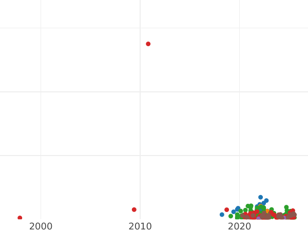 Auktionsverkaufs-Diagramm 1/2 Groschen 1509 "Litauen" - Silbermünze Wert - Polen, Sigismund der Alte