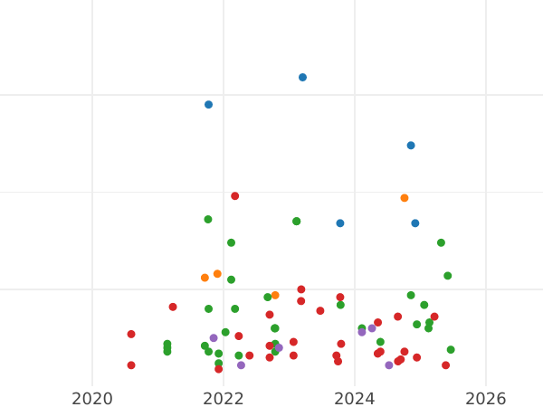 Auction sales chart 1/2 Grosz 1522 "Lithuania" - Silver Coin Value - Poland, Sigismund I the Old