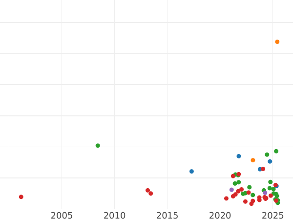 Auction sales chart 1/2 Grosz 1524 "Lithuania" - Silver Coin Value - Poland, Sigismund I the Old