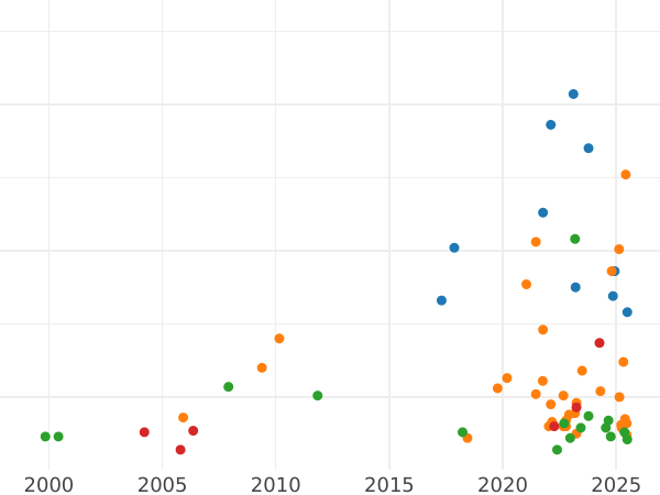 Auction sales chart 1/2 Grosz 1525 "Lithuania" - Silver Coin Value - Poland, Sigismund I the Old