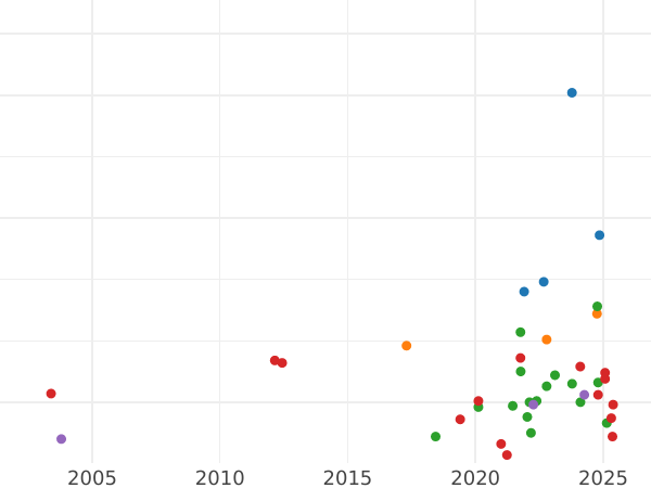 Auction sales chart 1/2 Grosz 1526 "Lithuania" - Silver Coin Value - Poland, Sigismund I the Old