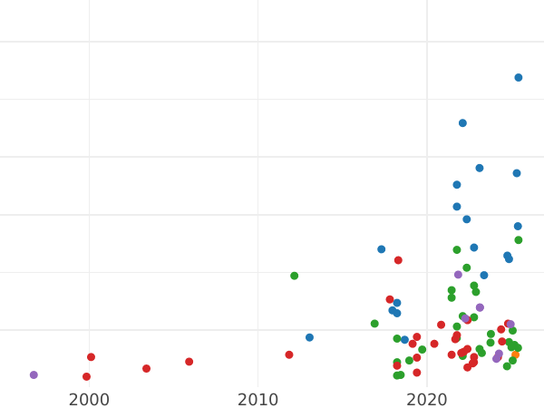 Auction sales chart 1/2 Grosz 1527 "Lithuania" - Silver Coin Value - Poland, Sigismund I the Old