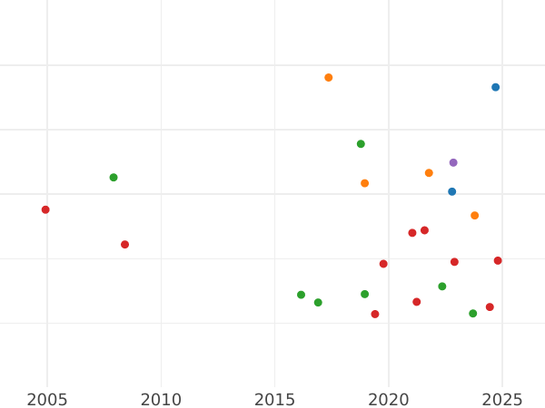 Auction sales chart 1/2 Grosz 1528 V "Lithuania" - Silver Coin Value - Poland, Sigismund I the Old