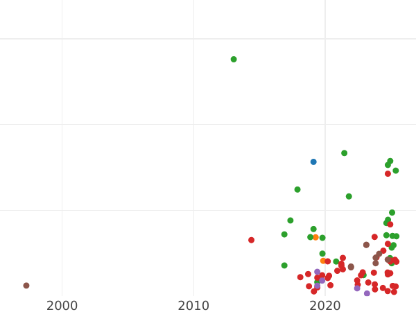 Auction sales chart 1 Grosz 1535 "Lithuania" - Silver Coin Value - Poland, Sigismund I the Old