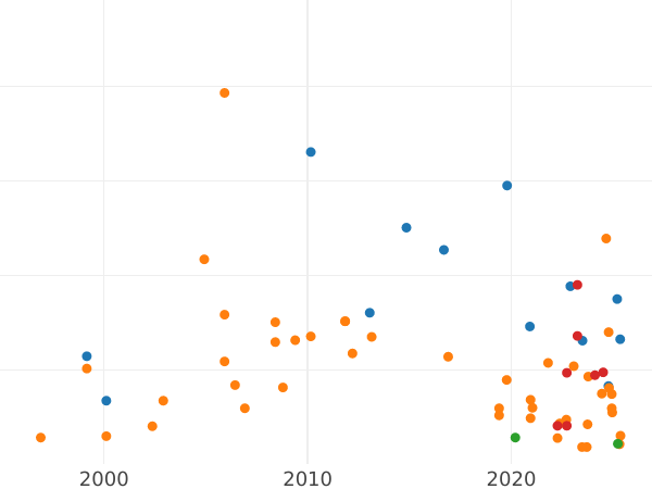 Auction sales chart 1 Grosz 1535 N "Lithuania" - Silver Coin Value - Poland, Sigismund I the Old