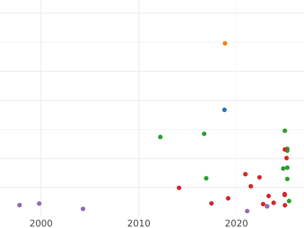 Auction sales chart 1 Grosz 1536 "Lithuania" - Silver Coin Value - Poland, Sigismund I the Old