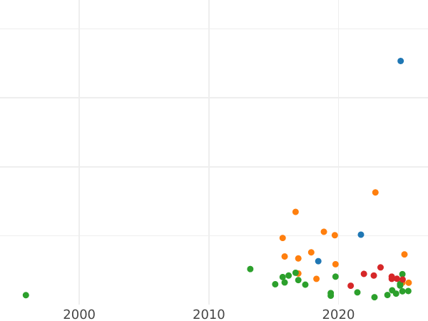 Auction sales chart 1 Grosz 1536 F "Lithuania" - Silver Coin Value - Poland, Sigismund I the Old