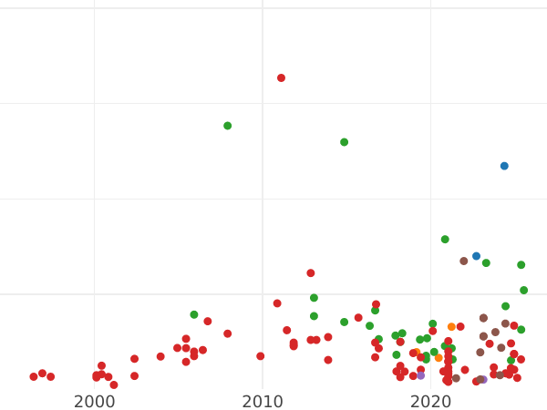 Auction sales chart 1 Grosz 1536 I "Lithuania" - Silver Coin Value - Poland, Sigismund I the Old
