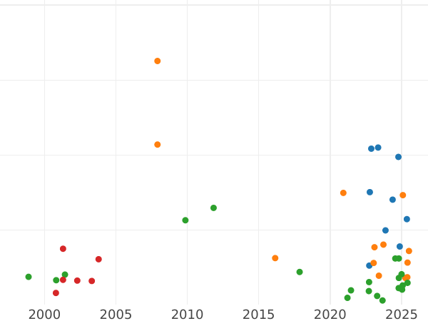 Auction sales chart Denar no date (1506-1548) MS "Danzig" - Silver Coin Value - Poland, Sigismund I the Old