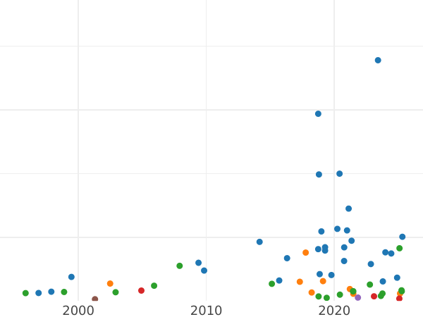 Auction sales chart Denar 1546 "Danzig" - Silver Coin Value - Poland, Sigismund I the Old