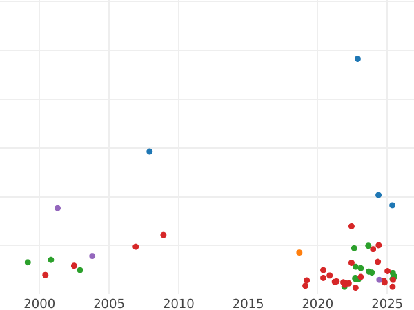 Auction sales chart Denar 1547 "Danzig" - Silver Coin Value - Poland, Sigismund I the Old