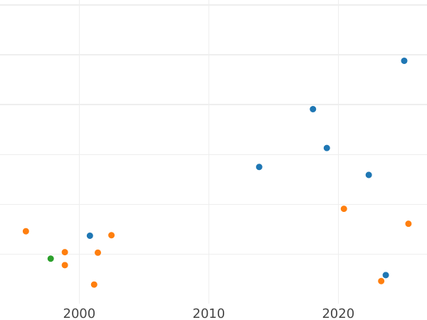 Auction sales chart Schilling (Szelag) 1524 "Danzig" - Silver Coin Value - Poland, Sigismund I the Old