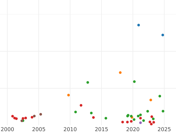 Auction sales chart Schilling (Szelag) 1525 "Danzig" - Silver Coin Value - Poland, Sigismund I the Old