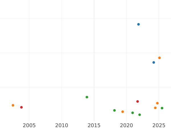 Auktionsverkaufs-Diagramm Schilling (Szelag) 1526 "Danzig" - Silbermünze Wert - Polen, Sigismund der Alte