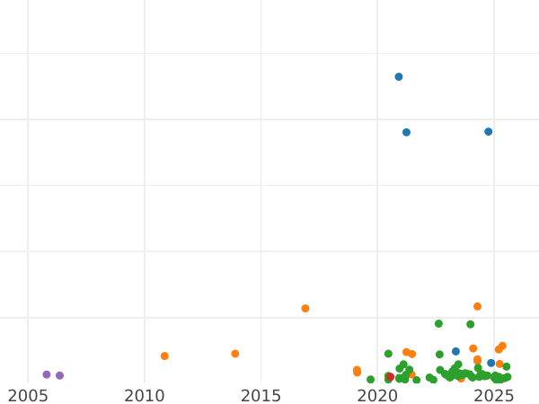 Auction sales chart Schilling (Szelag) 1531 "Danzig" - Silver Coin Value - Poland, Sigismund I the Old