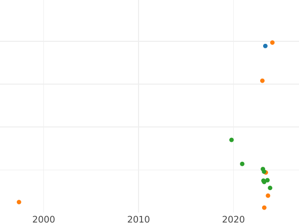 Auction sales chart Schilling (Szelag) 1532 "Danzig" - Silver Coin Value - Poland, Sigismund I the Old