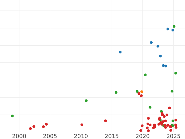 График аукционных продаж Шеляг 1538 года "Гданьск" - цена серебряной монеты - Польша, Сигизмунд I Старый