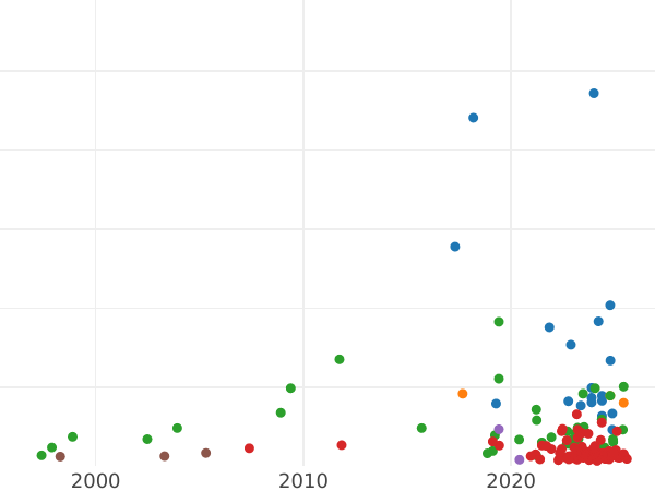 Auction sales chart Schilling (Szelag) 1539 "Danzig" - Silver Coin Value - Poland, Sigismund I the Old