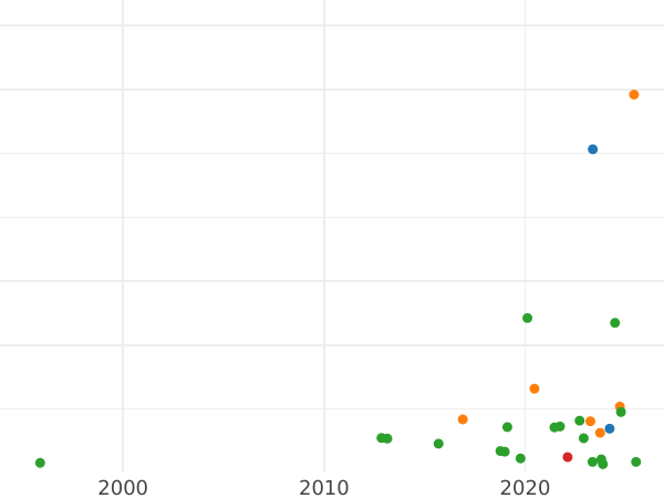 Auction sales chart 1 Grosz 1530 "Danzig" - Silver Coin Value - Poland, Sigismund I the Old