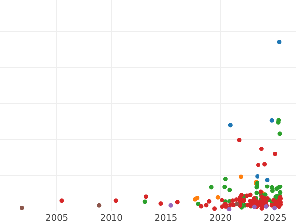 Gráfico de ventas en subastas 1 grosz 1531 "Gdańsk" - valor de la moneda de plata - Polonia, Segismundo I