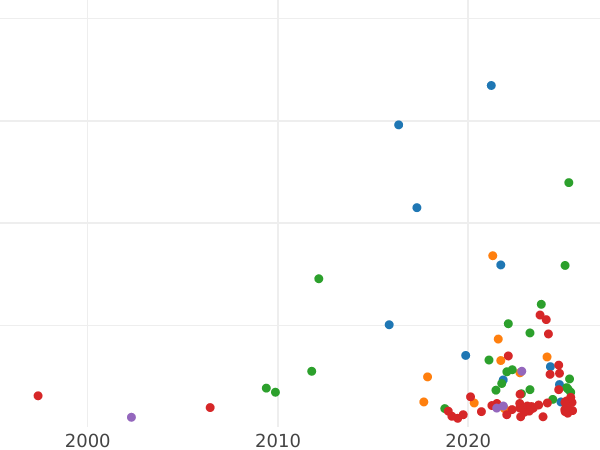Auction sales chart 1 Grosz 1533 "Danzig" - Silver Coin Value - Poland, Sigismund I the Old