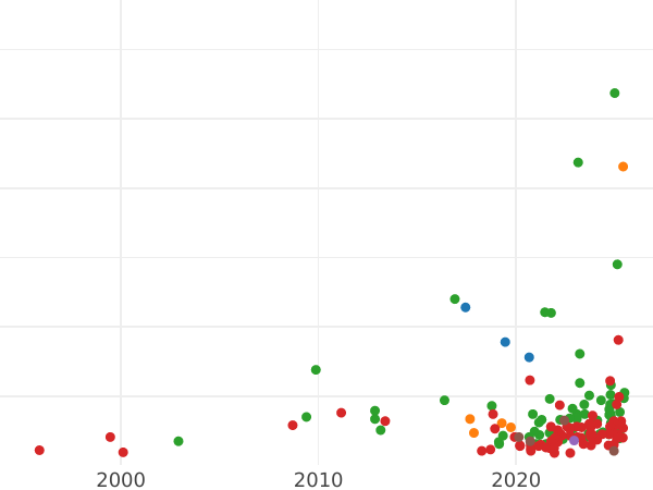 Auction sales chart 1 Grosz 1534 "Danzig" - Silver Coin Value - Poland, Sigismund I the Old