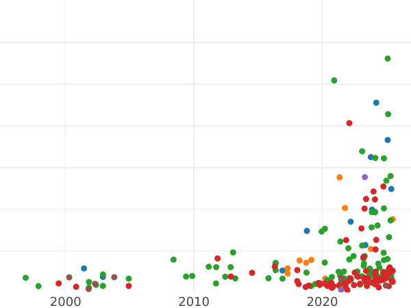 Auction sales chart 1 Grosz 1535 "Danzig" - Silver Coin Value - Poland, Sigismund I the Old
