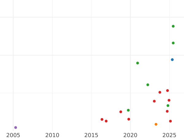 Auction sales chart 1 Grosz 1537 "Danzig" - Silver Coin Value - Poland, Sigismund I the Old