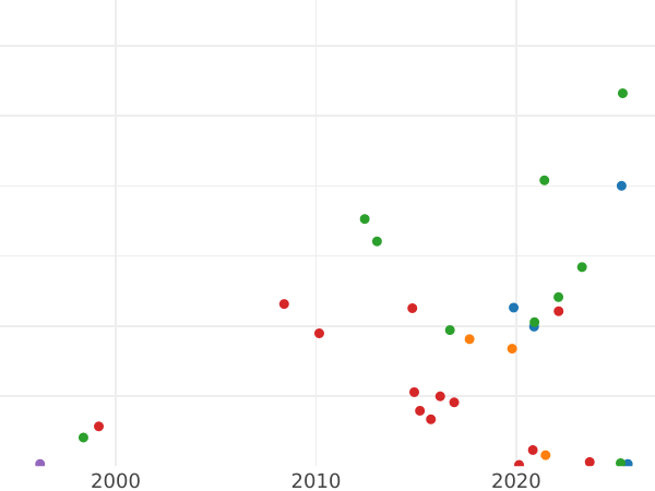 Auction sales chart 1 Grosz 1548 "Danzig" - Silver Coin Value - Poland, Sigismund I the Old