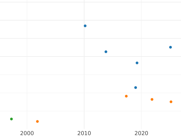 Auction sales chart 3 Groszy (Trojak) 1535 "Danzig" - Silver Coin Value - Poland, Sigismund I the Old