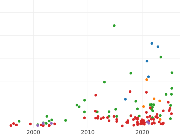 Auktionsverkaufs-Diagramm 3 Gröscher 1536 "Danzig" - Silbermünze Wert - Polen, Sigismund der Alte