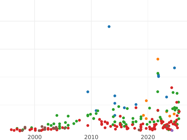 Auction sales chart 3 Groszy (Trojak) 1539 "Danzig" - Silver Coin Value - Poland, Sigismund I the Old