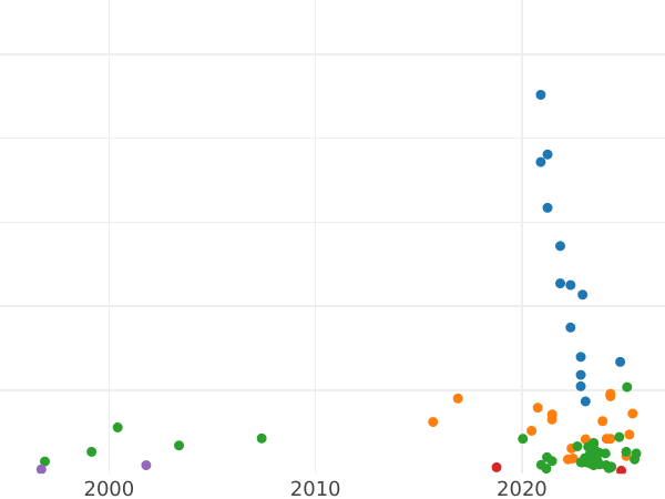 Auction sales chart Schilling (Szelag) 1531 "Elbing" - Silver Coin Value - Poland, Sigismund I the Old