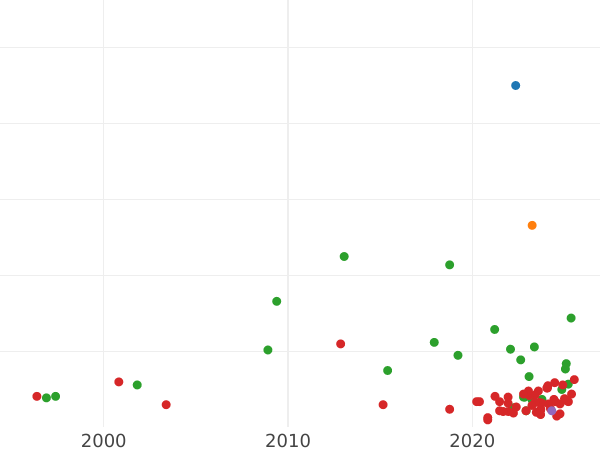 Auction sales chart Schilling (Szelag) 1532 "Elbing" - Silver Coin Value - Poland, Sigismund I the Old