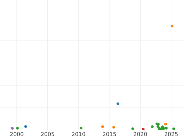 Auction sales chart Schilling (Szelag) 1533 "Elbing" - Silver Coin Value - Poland, Sigismund I the Old