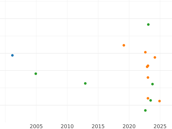 Auction sales chart Schilling (Szelag) 1538 "Elbing" - Silver Coin Value - Poland, Sigismund I the Old