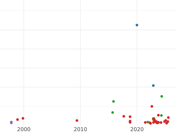 Auction sales chart Schilling (Szelag) 1539 "Elbing" - Silver Coin Value - Poland, Sigismund I the Old