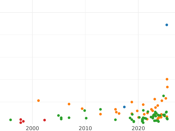 Gráfico de ventas en subastas 1 grosz 1533 "Elbląg" - valor de la moneda de plata - Polonia, Segismundo I