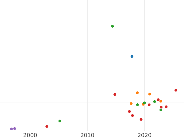 Auction sales chart 1 Grosz 1538 "Elbing" - Silver Coin Value - Poland, Sigismund I the Old