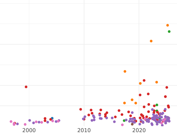 Auction sales chart 1 Grosz 1539 "Elbing" - Silver Coin Value - Poland, Sigismund I the Old