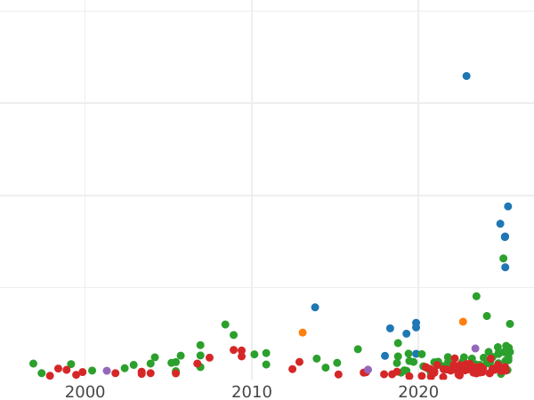Auction sales chart 1 Grosz 1540 "Elbing" - Silver Coin Value - Poland, Sigismund I the Old