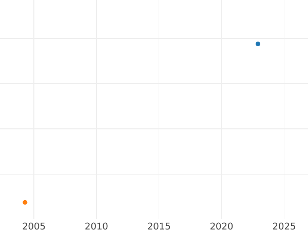 Auction sales chart 3 Groszy (Trojak) 1535 "Elbing" - Silver Coin Value - Poland, Sigismund I the Old