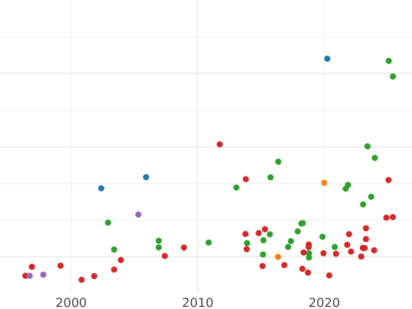 Auktionsverkaufs-Diagramm 3 Gröscher 1536 "Elbing" - Silbermünze Wert - Polen, Sigismund der Alte