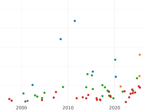 Auction sales chart 3 Groszy (Trojak) 1539 "Elbing" - Silver Coin Value - Poland, Sigismund I the Old