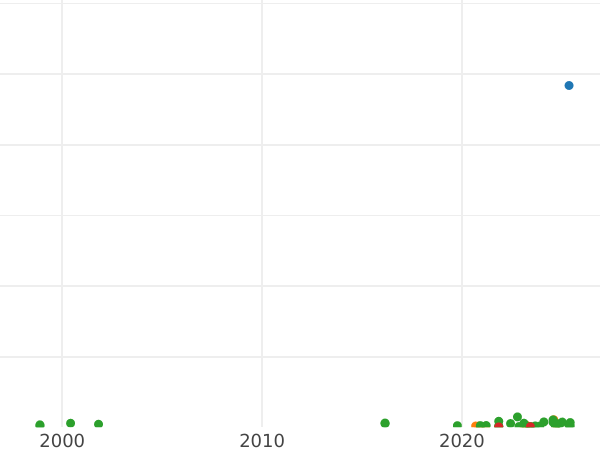 Auction sales chart Denar no date (1506-1548) "Torun" - Silver Coin Value - Poland, Sigismund I the Old