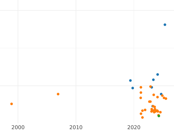 Auktionsverkaufs-Diagramm Schilling (Szelag) 1528 "Thorn" - Silbermünze Wert - Polen, Sigismund der Alte