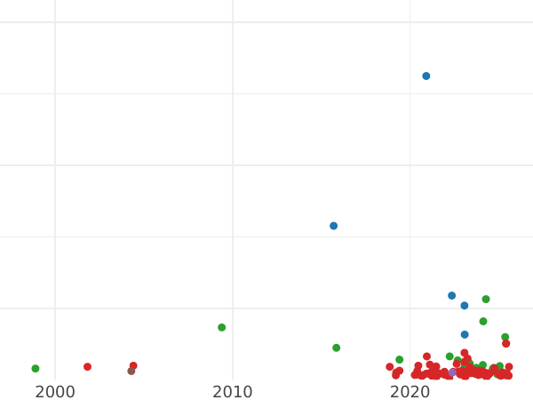 Auction sales chart Schilling (Szelag) 1529 "Torun" - Silver Coin Value - Poland, Sigismund I the Old