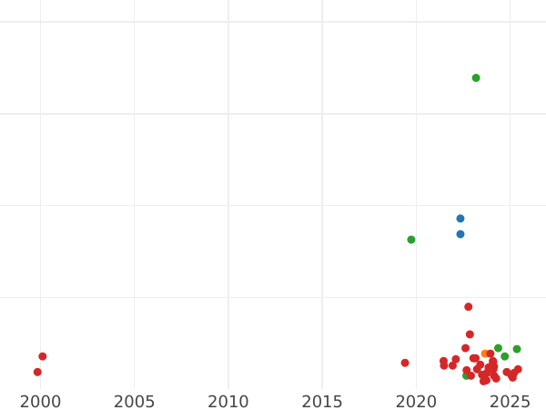 Auction sales chart Schilling (Szelag) 1531 "Torun" - Silver Coin Value - Poland, Sigismund I the Old